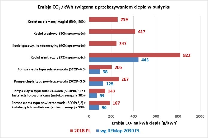 emisja dwutlenku węgla