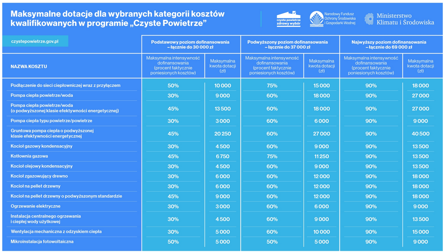 tabela maksymalnego dofinansowania pomp ciepła z programu Czyste Powietrze